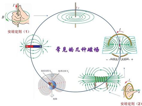 磁場圖|磁場(物理概念):漢語解釋,磁現象,歷史沿革,產生原理,基本特點,磁。